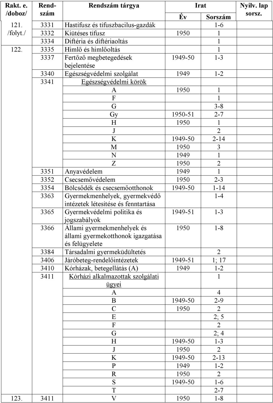 1949-50 2-14 M 1950 3 N 1949 1 Z 1950 2 3351 Anyavédelem 1949 1 3352 Csecsemővédelem 1950 2-3 3354 Bölcsődék és csecsemőotthonok 1949-50 1-14 3363 Gyermekmenhelyek, gyermekvédő 1-4 intézetek