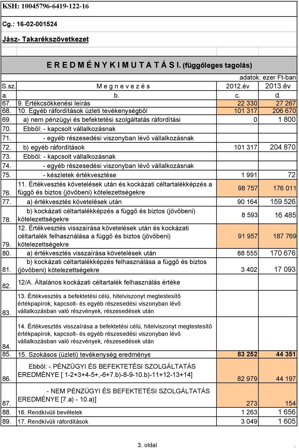 Ebbıl: - kapcsolt vállalkozásnak 71. - egyéb részesedési viszonyban lévı vállalkozásnak 72. b) egyéb ráfordítások 101 317 204 870 73. Ebbıl: - kapcsolt vállalkozásnak 74.