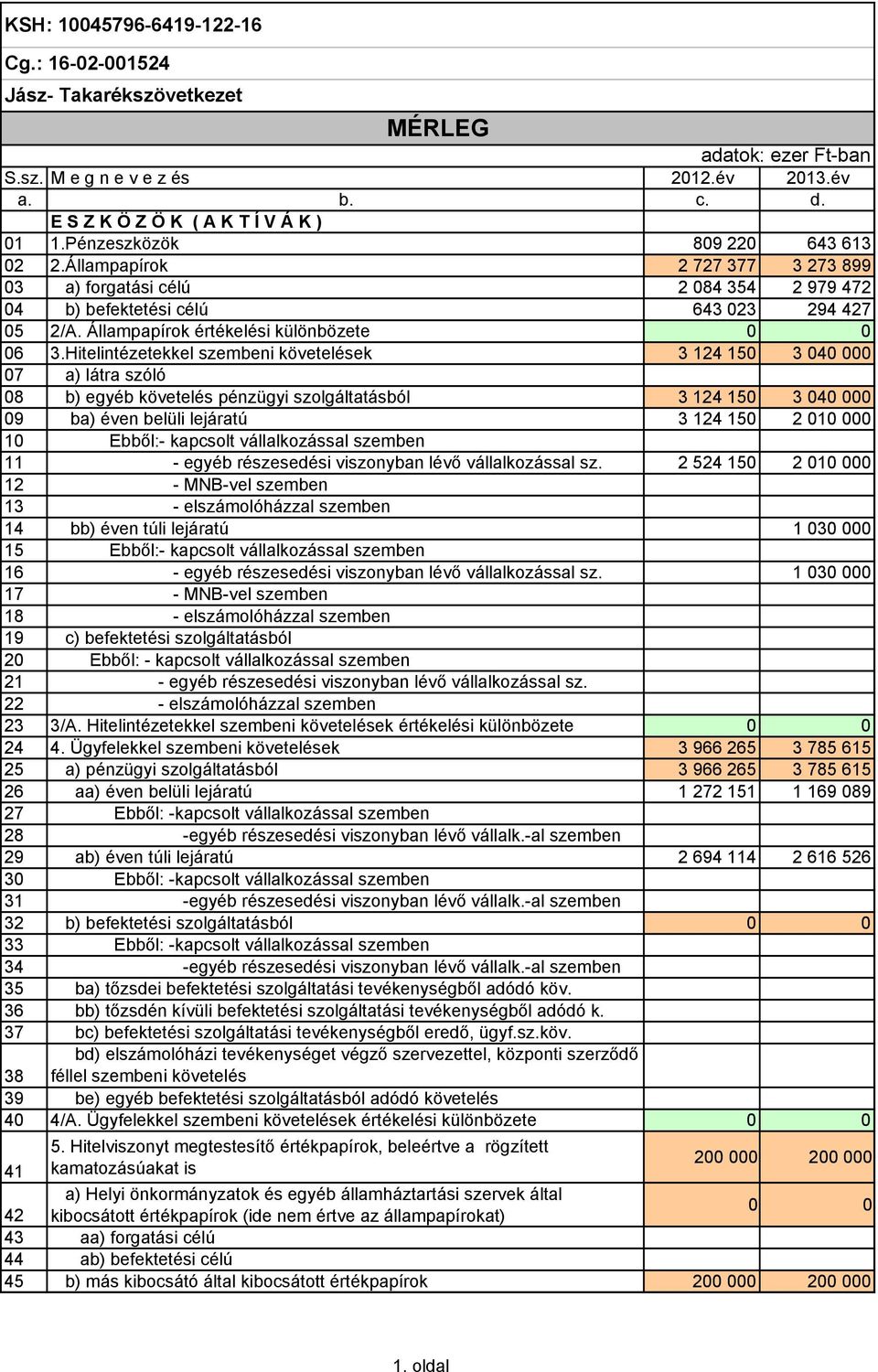 Hitelintézetekkel szembeni követelések 3 124 150 3 040 000 07 a) látra szóló 08 b) egyéb követelés pénzügyi szolgáltatásból 3 124 150 3 040 000 09 ba) éven belüli lejáratú 3 124 150 2 010 000 10