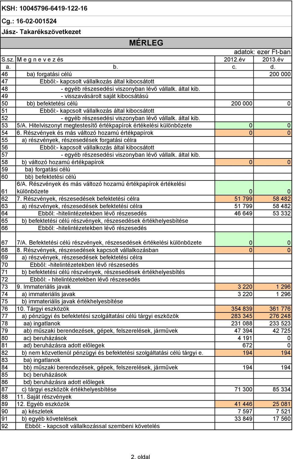 csátott 48 - egyéb részesedési viszonyban lévı vállalk. által kib.