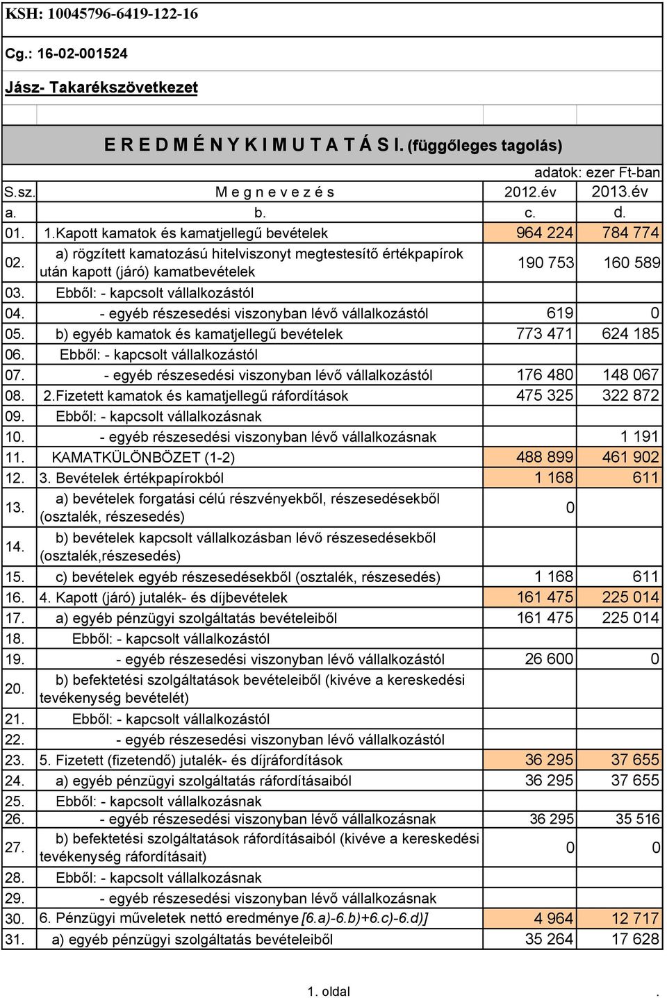 Ebbıl: - kapcsolt vállalkozástól 04. - egyéb részesedési viszonyban lévı vállalkozástól 619 0 05. b) egyéb kamatok és kamatjellegő bevételek 773 471 624 185 06. Ebbıl: - kapcsolt vállalkozástól 07.