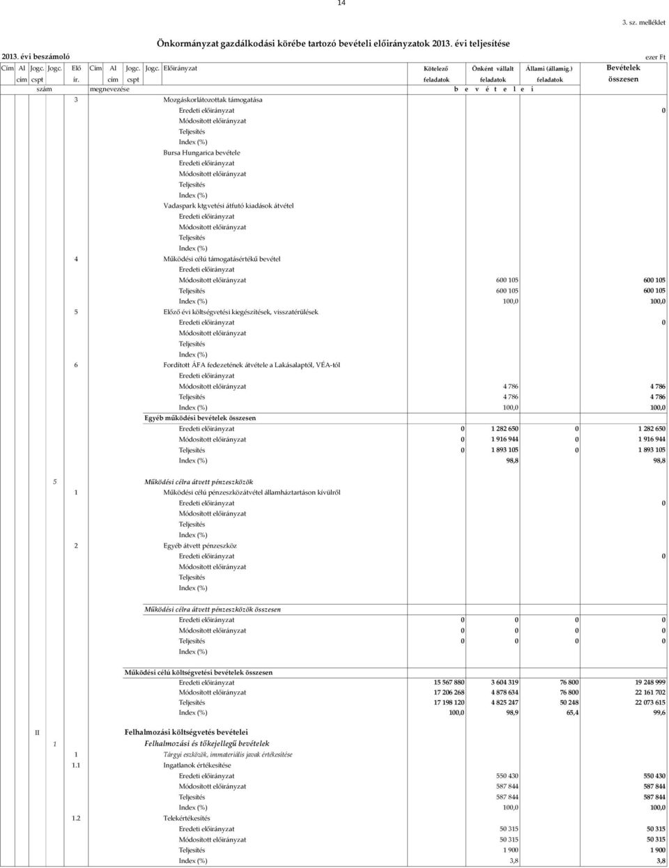 cím cspt feladatok feladatok feladatok összesen szám megnevezése b e v é t e l e i 3 Mozgáskorlátozottak támogatása Bursa Hungarica bevétele Vadaspark ktgvetési átfutó kiadások átvétel 4 Működési