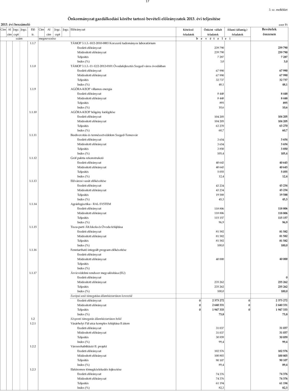 1.3.-10/2-2010-0003 Korszerű tudományos laboratórium 239 790 239 790 239 790 239 790 7 287 7 287 3,0 3,0 1.1.8 TÁMOP 3.1.3.-11-12/2-2012-0101 Óvodafejlesztés Szeged város óvodáiban 67 990 67 990 67 990 67 990 32 737 32 737 48,1 48,1 1.