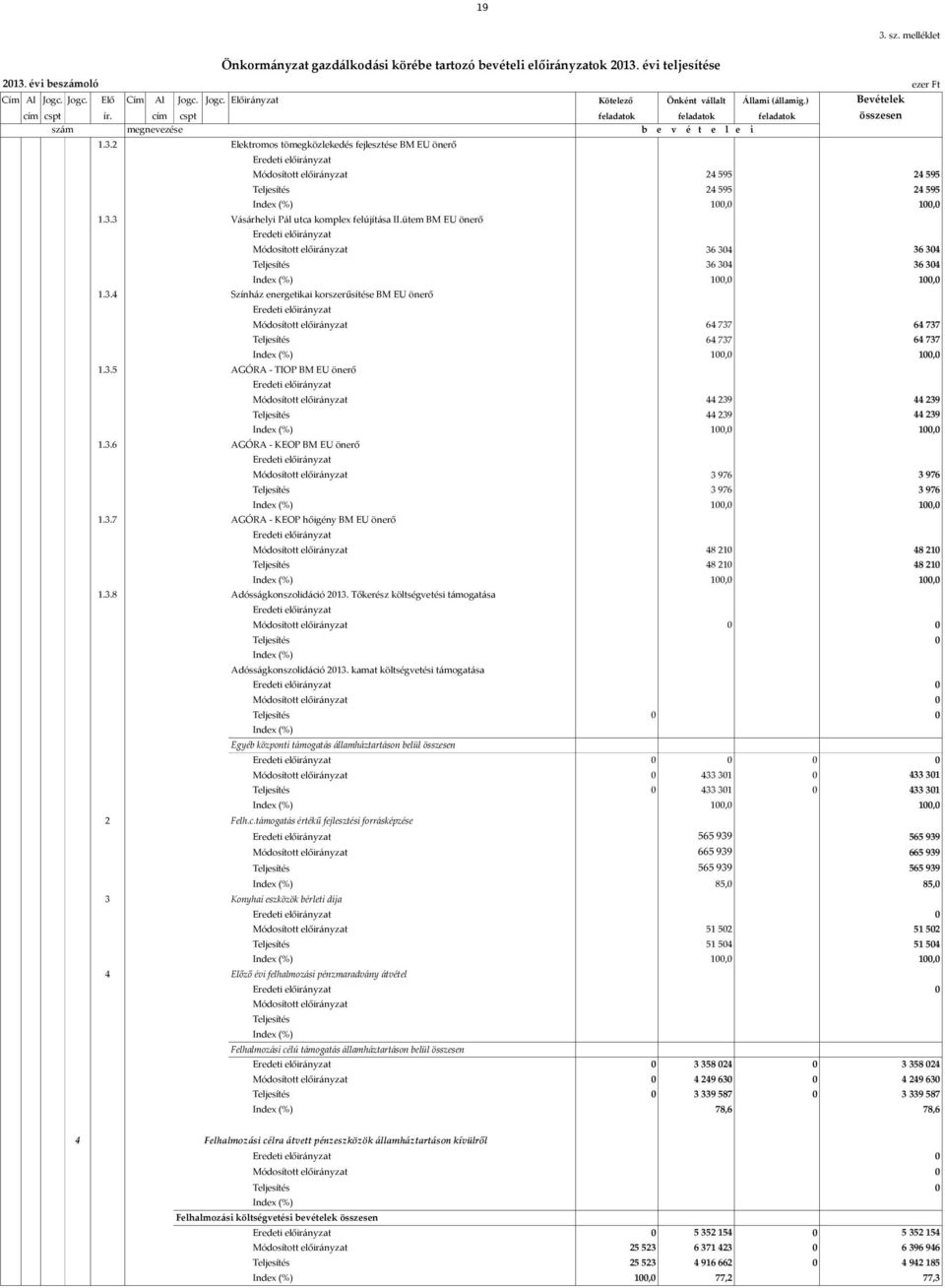 2 Elektromos tömegközlekedés fejlesztése BM EU önerő 24 595 24 595 100,0 24 595 24 595 100,0 1.3.3 Vásárhelyi Pál utca komplex felújítása II.ütem BM EU önerő 36 304 36 304 100,0 36 304 36 304 100,0 1.