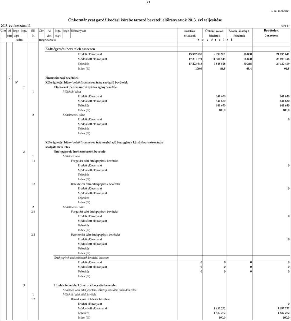 cím cspt feladatok feladatok feladatok összesen szám megnevezése b e v é t e l e i Költségvetési bevételek összesen 15 567 880 17 231 791 17 223 643 100,0 9 090 961 11 384 545 9 848 528 86,5 76 800