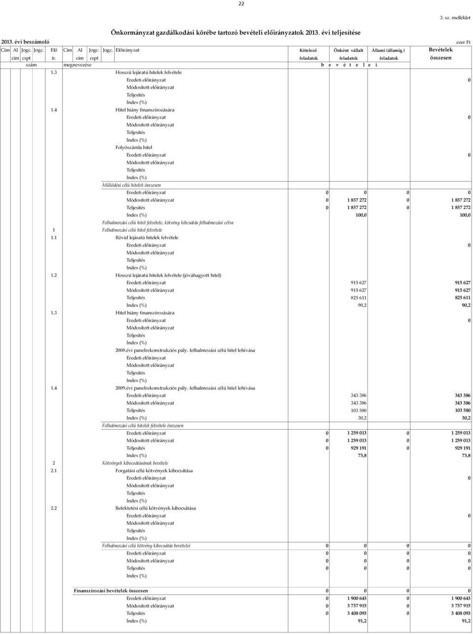 4 Hitel hiány finanszírozására Folyószámla hitel Működési célú hitelek összesen 0 0 0 1 837 272 0 1 837 272 1 837 272 0 1 837 272 100,0 100,0 Felhalmozási célú hitel felvétele, kötvény kibcsátás