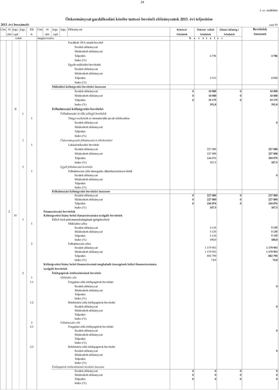 cím cspt feladatok feladatok feladatok összesen szám megnevezése b e v é t e l e i II Fordított ÁFA miatti bevétel Egyéb működési bevételek Működési költségvetés bevételei összesen 10 000 0 10 000 10