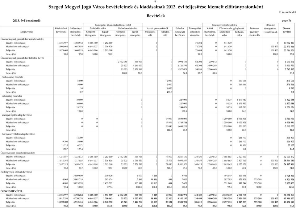 Támogatási Külső Pénzmaradv.igénybevét. Pénzma- támogatások, Összes Megnevezés bevételek működési Központi Egyéb Központi Egyéb Működési Felhalm.