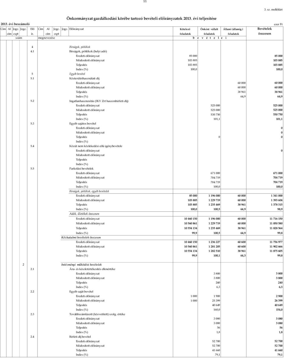 2 100,0 100,0 Közterülethasználati díj 64,9 64,9 5.3 Egyéb sajátos bevétel 101,1 101,1 0 5.4 Közút nem közlekedési célú igénybevétele 5.