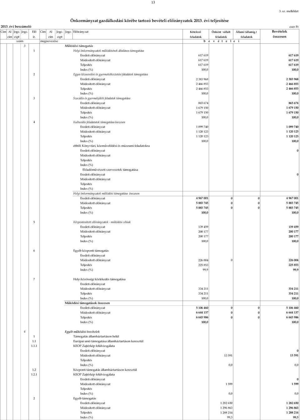 cím cspt feladatok feladatok feladatok összesen szám megnevezése b e v é t e l e i 3 Működési támogatás 1 Helyi önkormányzatok működésének általános támogatása 617 619 617 619 617 619 100,0 617 619