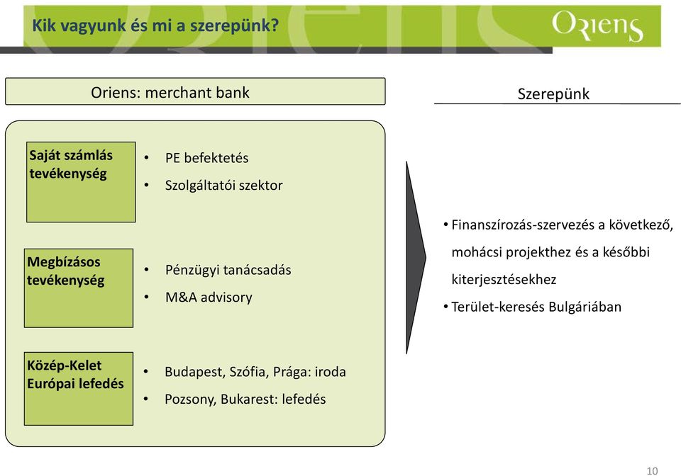 Megbízásos tevékenység Pénzügyi tanácsadás M&A advisory Finanszírozás-szervezés a következő,