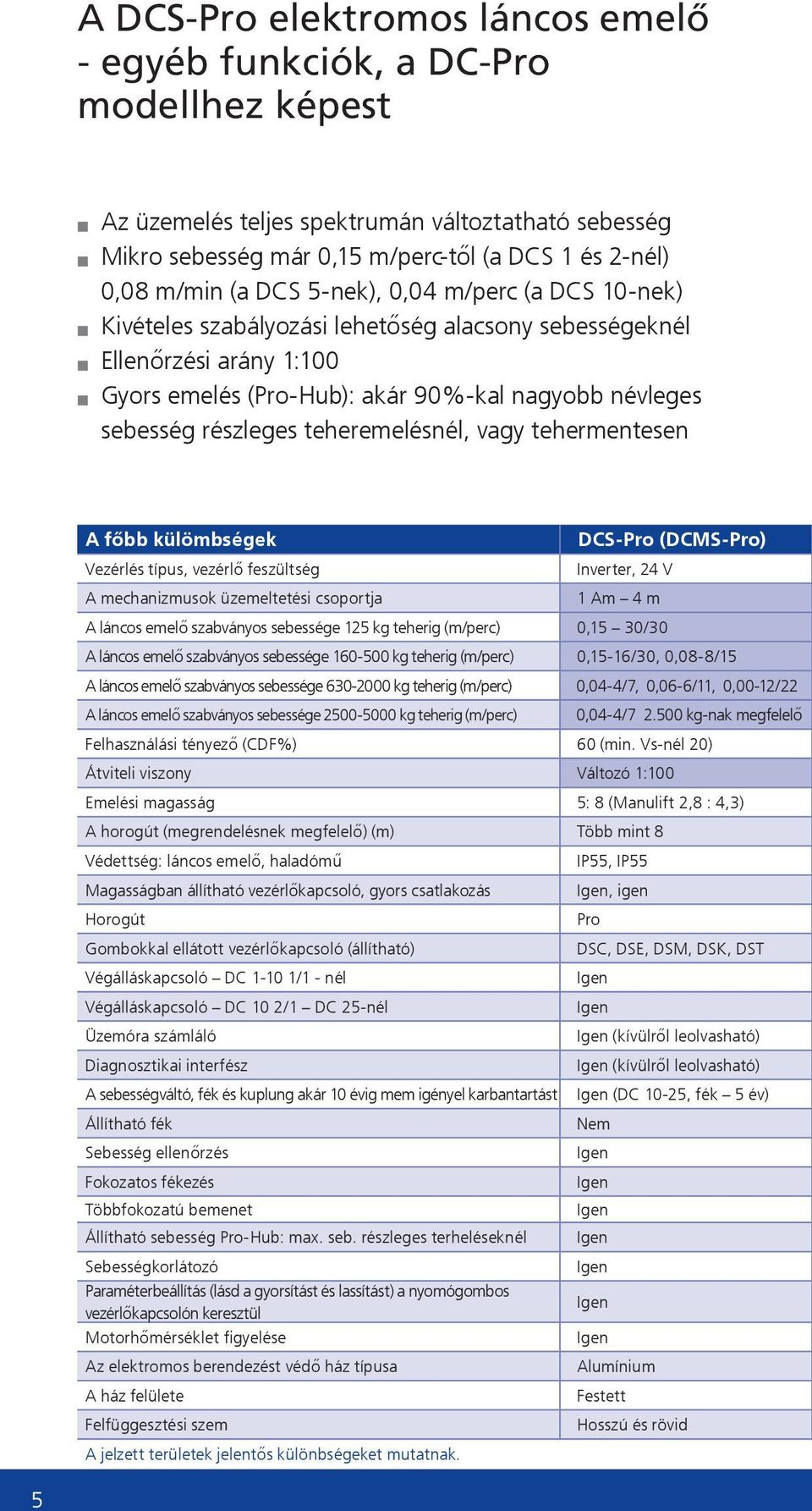 teheremelésnél, vagy tehermentesen A főbb külömbségek DCS-Pro (DCMS-Pro) Vezérlés típus, vezérlő feszültség Inverter, 24 V A mechanizmusok üzemeltetési csoportja 1 Am 4 m A láncos emelő szabványos