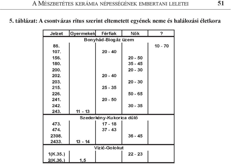 táblázat: A csontvázas rítus