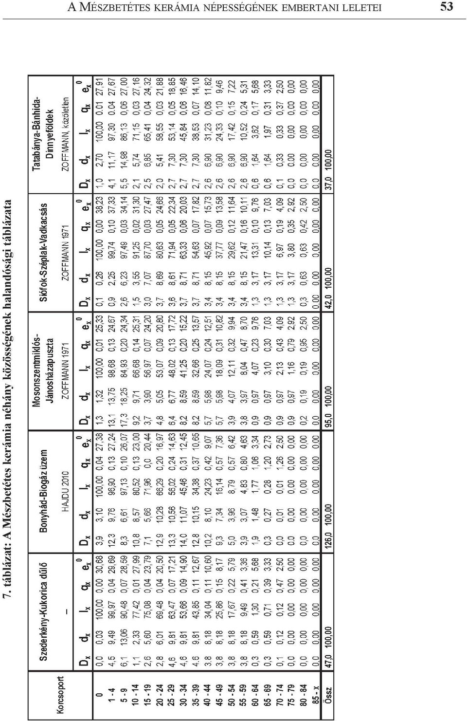 53 7. táblázat:  néhány