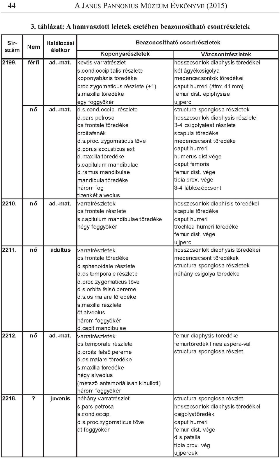 táblázat: A hamvasztott