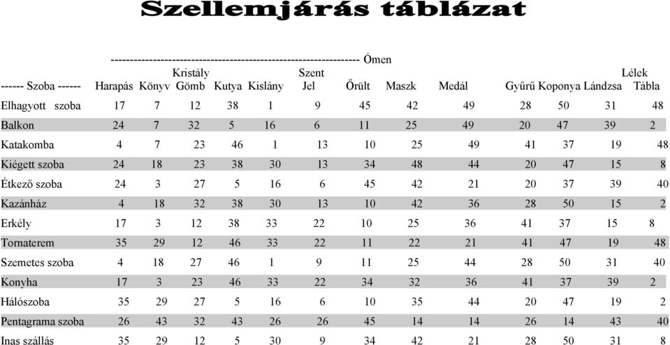 44 20 47 15 8 Étkező szoba 24 3 27 5 16 6 45 42 21 20 37 39 40 Kazánház 4 18 32 38 30 13 10 42 36 28 50 15 2 Erkély 17 3 12 38 33 22 10 25 36 41 37 15 8 Tornaterem 35 29 12 46 33 22 11 22 21 41 47 19