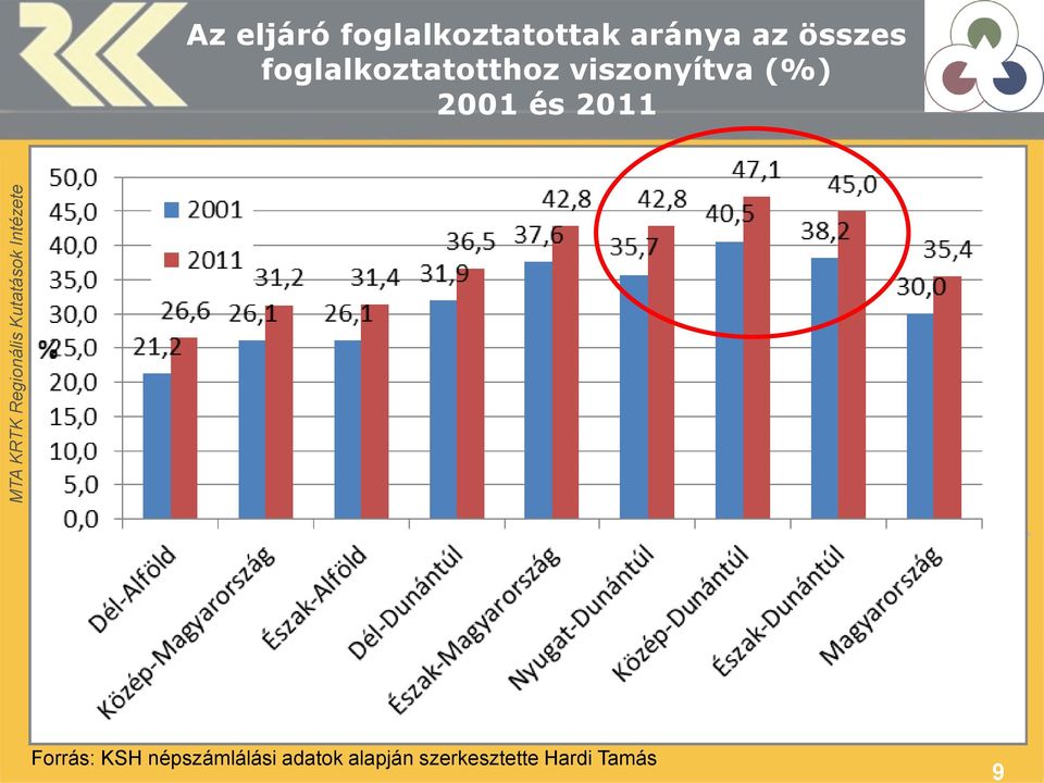 (%) 2001 és 2011 Forrás: KSH