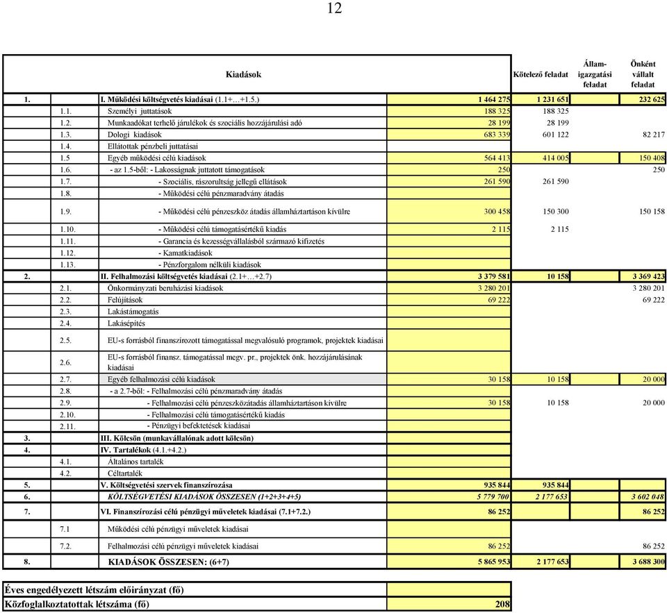 7. - Szociális, rászorultság jellegű ellátások 261 590 261 590 1.8. - Működési célú pénzmaradvány átadás 1.9. - Működési célú pénzeszköz átadás államháztartáson kívülre 300 458 150 300 150 158 1.10.