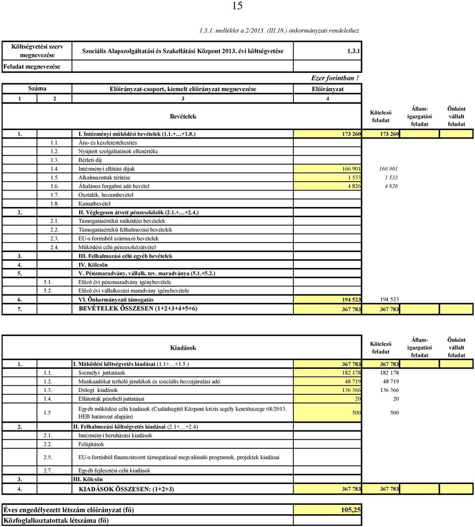 5. Alkalmazottak térítése 1 533 1 533 1.6. Általános forgalmi adó bevétel 4 826 4 826 1.7. Osztalék, hozambevétel 1.8. Kamatbevétel 2. II. Véglegesen átvett pénzeszközök (2.1.+ +2.4.) 2.1. Támogatásértékű működési bevételek 2.