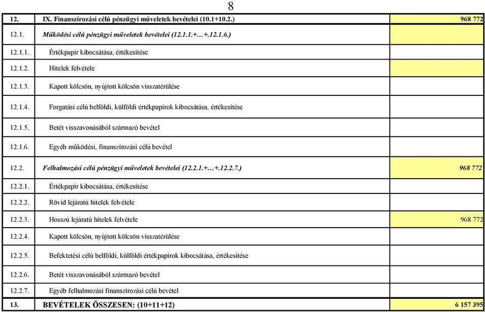 Egyéb működési, finanszírozási célú bevétel 12.2. Felhalmozási célú pénzügyi műveletek bevételei (12.2.1.+ +.12.2.7.) 968 772 12.2.1. Értékpapír kibocsátása, értékesítése 12.2.2. Rövid lejáratú hitelek felvétele 12.