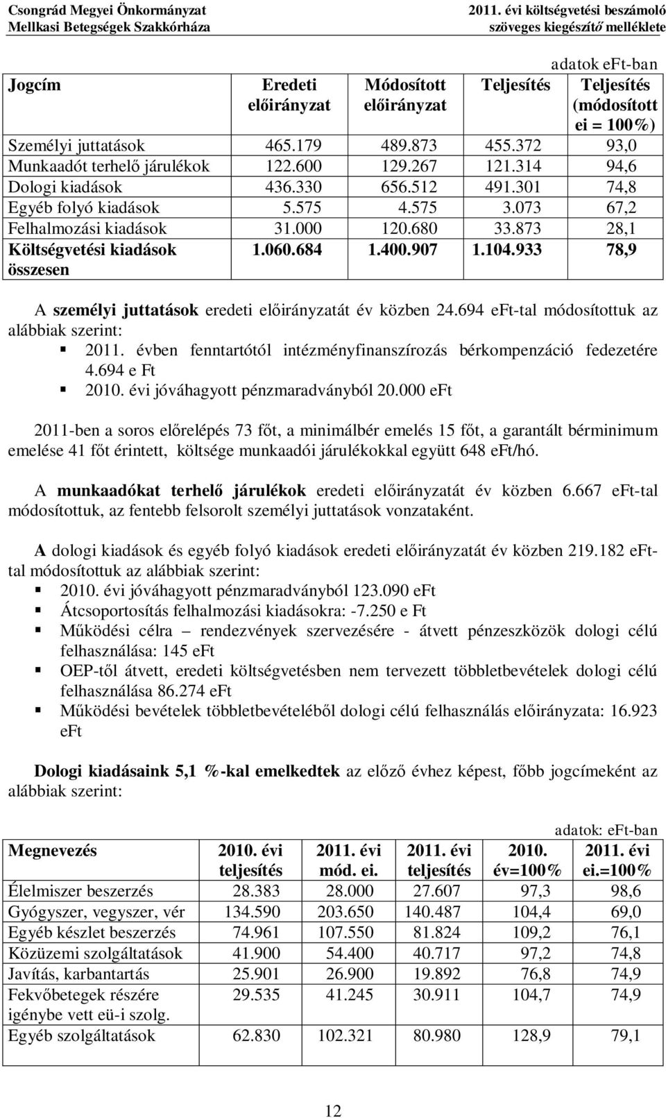 873 455.372 93,0 Munkaadót terhel járulékok 122.600 129.267 121.314 94,6 Doloi kiadások 436.330 656.512 491.301 74,8 Eyéb folyó kiadások 5.575 4.575 3.073 67,2 Felhalmozási kiadások 31.000 120.680 33.