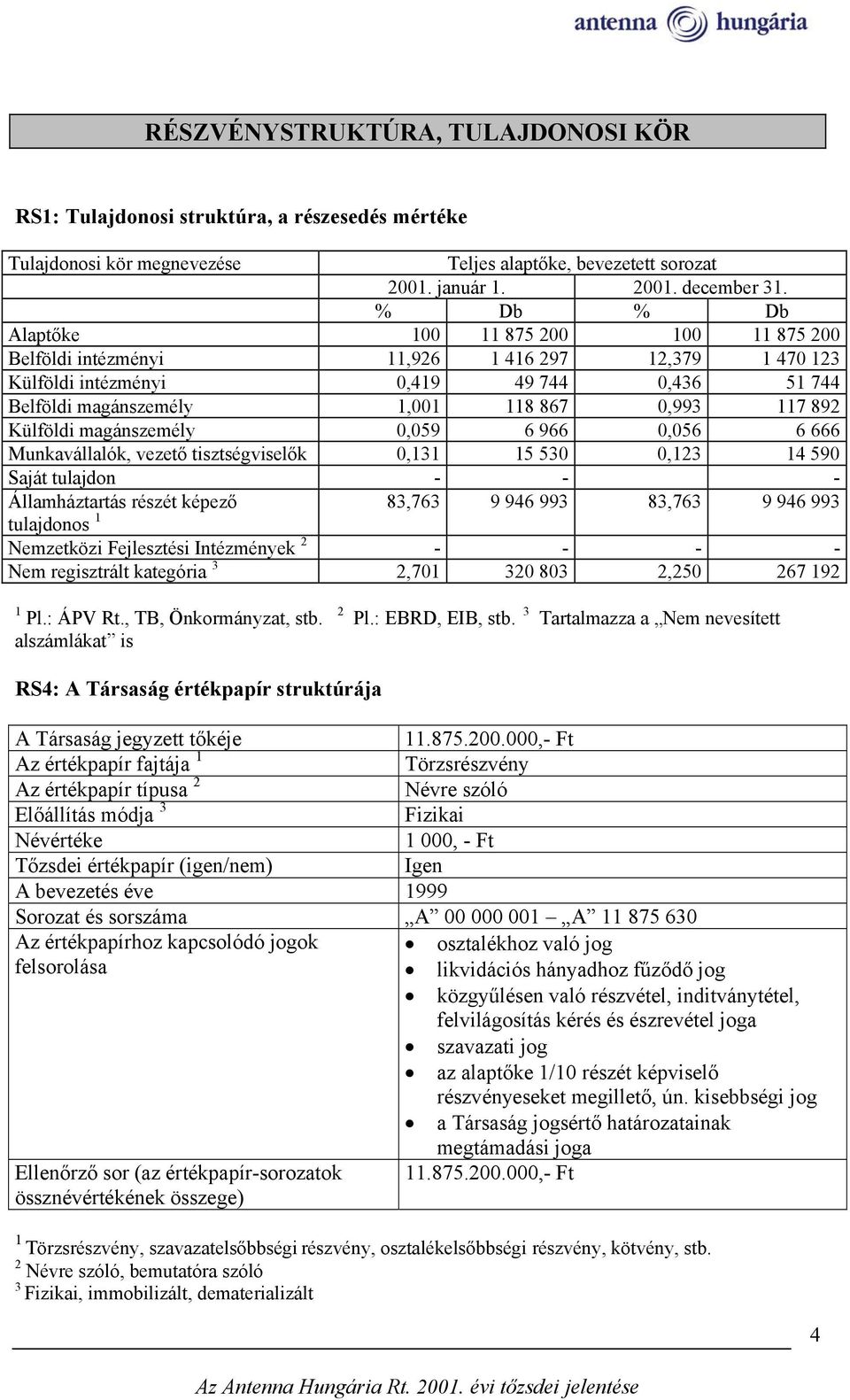 Külföldi magánszemély 0,059 6 966 0,056 6 666 Munkavállalók, vezető tisztségviselők 0,131 15 530 0,123 14 590 Saját tulajdon - - - Államháztartás részét képező 83,763 9 946 993 83,763 9 946 993