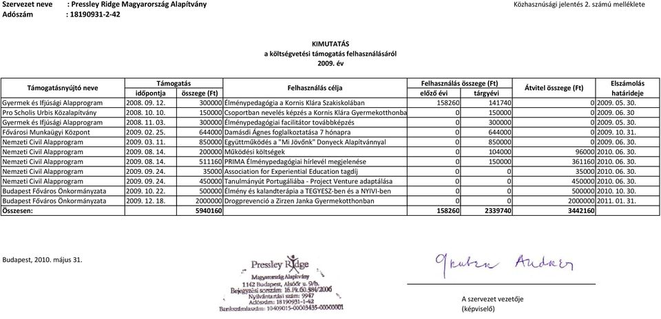 2008. 09. 12. 300000 Élménypedagógia a Kornis Klára Szakiskolában 158260 141740 0 2009. 05. 30. Pro Scholis Urbis Közalapítvány 2008. 10.