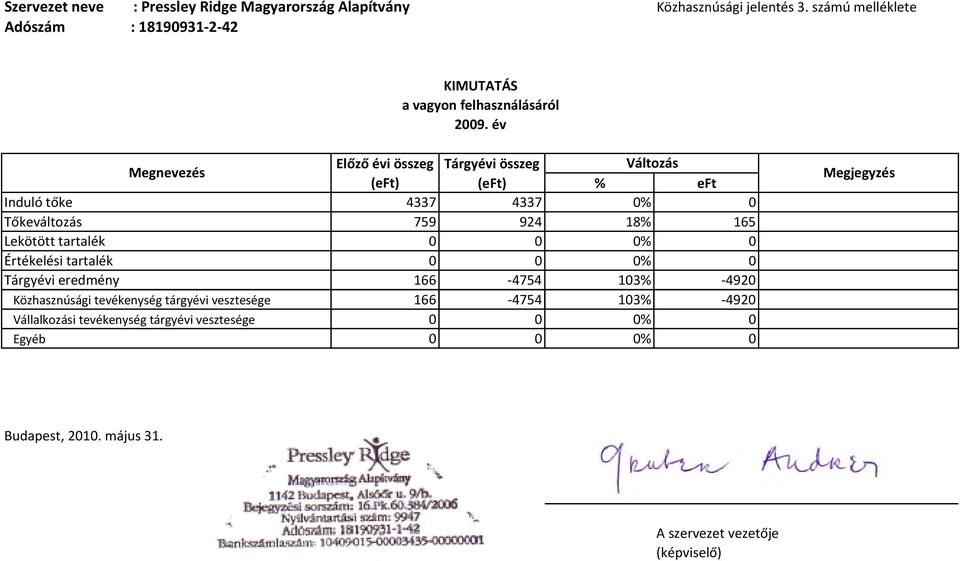 Lekötött tartalék 0 0 0% 0 Értékelési tartalék 0 0 0% 0 Tárgyévi eredmény 166 4754 103% 4920 Közhasznúsági tevékenység tárgyévi