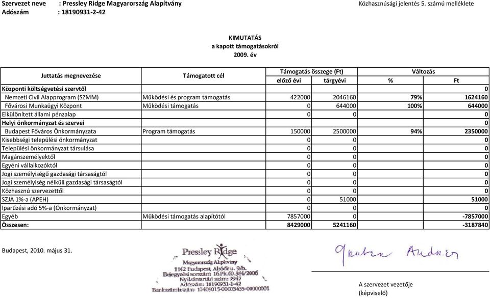 2046160 79% 1624160 Fővárosi Munkaügyi Központ Működési támogatás 0 644000 100% 644000 Elkülönített állami pénzalap 0 0 0 Helyi önkormányzat és szervei 0 Budapest Főváros Önkormányzata Program