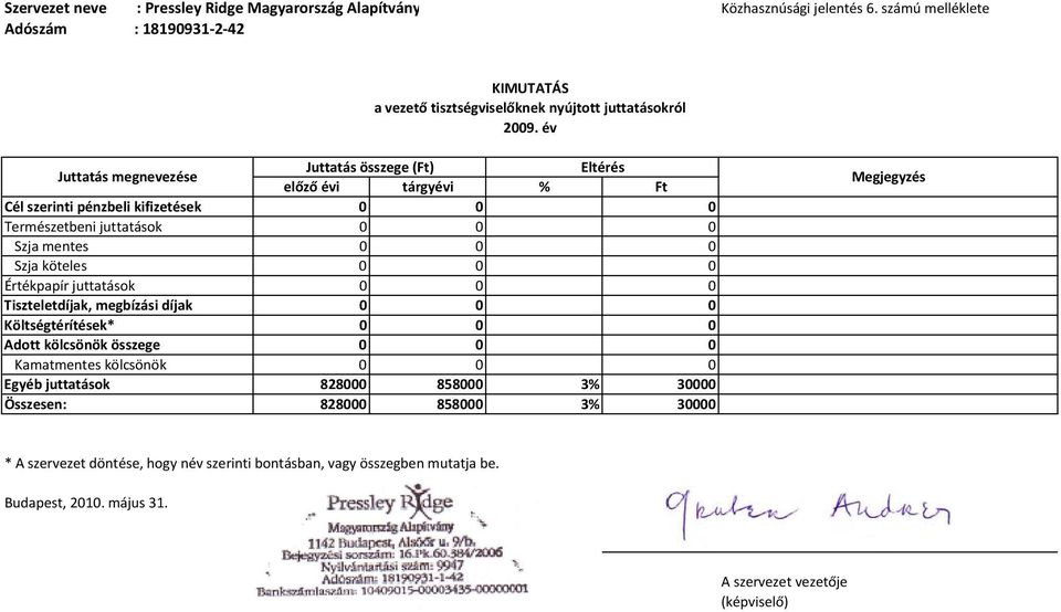 köteles 0 0 0 Értékpapír juttatások 0 0 0 Tiszteletdíjak, megbízási díjak 0 0 0 Költségtérítések* 0 0 0 Adott kölcsönök összege 0 0 0 Kamatmentes kölcsönök 0 0 0 Egyéb