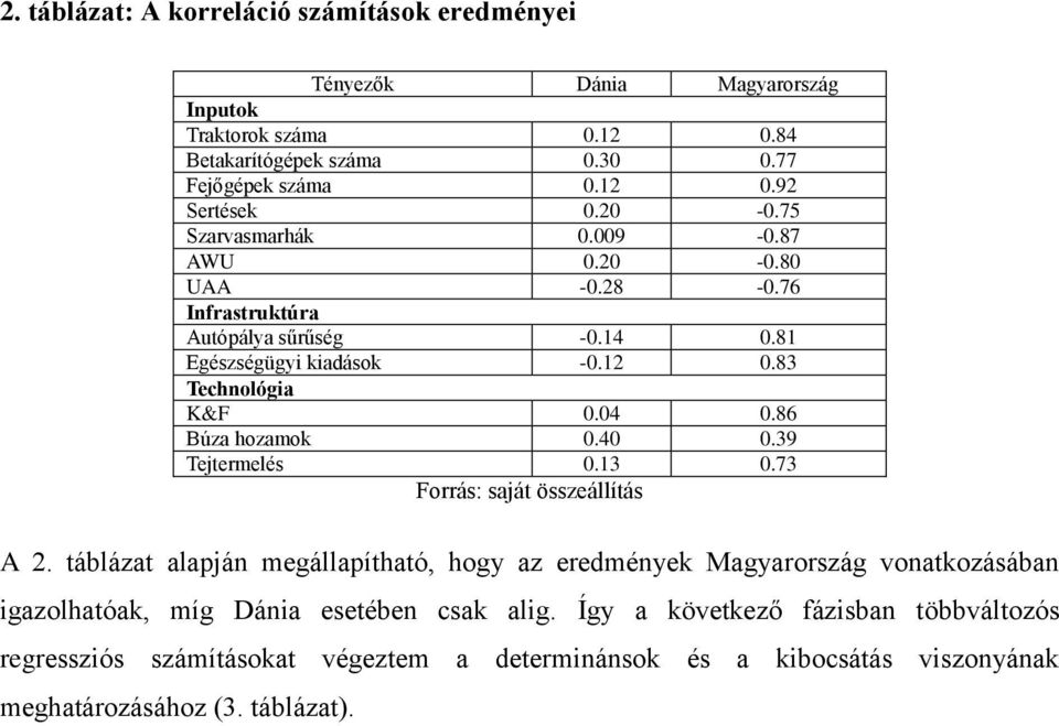 86 Búza hozamok 0.40 0.39 Tejtermelés 0.13 0.73 Forrás: saját összeállítás A 2.