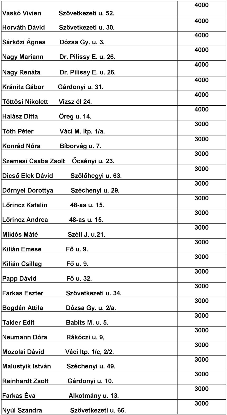 Dörnyei Dorottya Széchenyi u. 29. Lőrincz Katalin 48-as u. 15. Lőrincz Andrea 48-as u. 15. Miklós Máté Széll J. u.21. Kilián Emese Fő u. 9. Kilián Csillag Fő u. 9. Papp Dávid Fő u. 32.