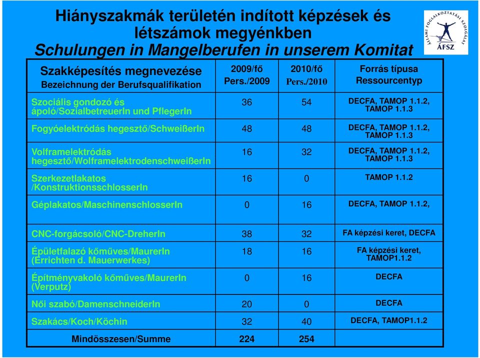 1.2, Szerkezetlakatos 16 0 TAMOP 1.1.2 /KonstruktionsschlosserIn Géplakatos/MaschinenschlosserIn 0 16 DECFA, TAMOP 1.1.2, CNC-forgácsoló/CNC-DreherIn 38 32 FA képzési keret, DECFA Épületfalazó kımőves/maurerin (Errichten d.