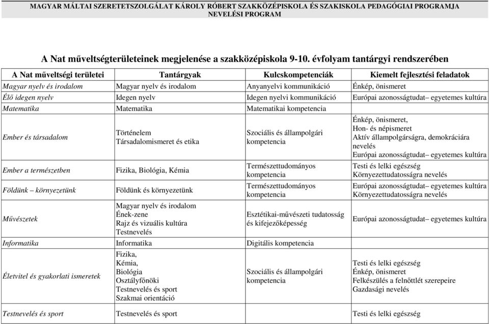 önismeret Élő idegen nyelv Idegen nyelv Idegen nyelvi kommunikáció Európai azonosságtudat egyetemes kultúra Matematika Matematika Matematikai kompetencia Ember és társadalom Ember a természetben