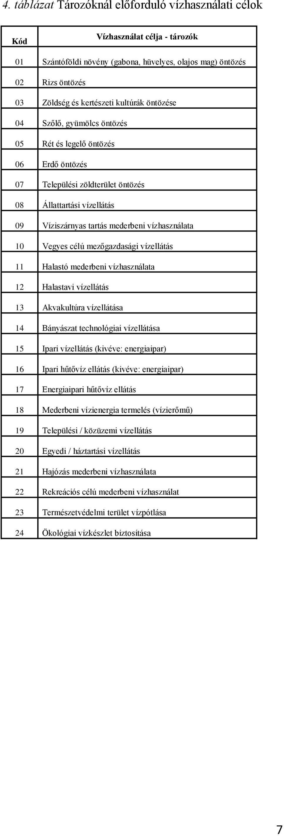 mezőgazdasági vízellátás 11 Halastó mederbeni vízhasználata 12 Halastavi vízellátás 13 Akvakultúra vízellátása 14 Bányászat technológiai vízellátása 15 Ipari vízellátás (kivéve: energiaipar) 16 Ipari