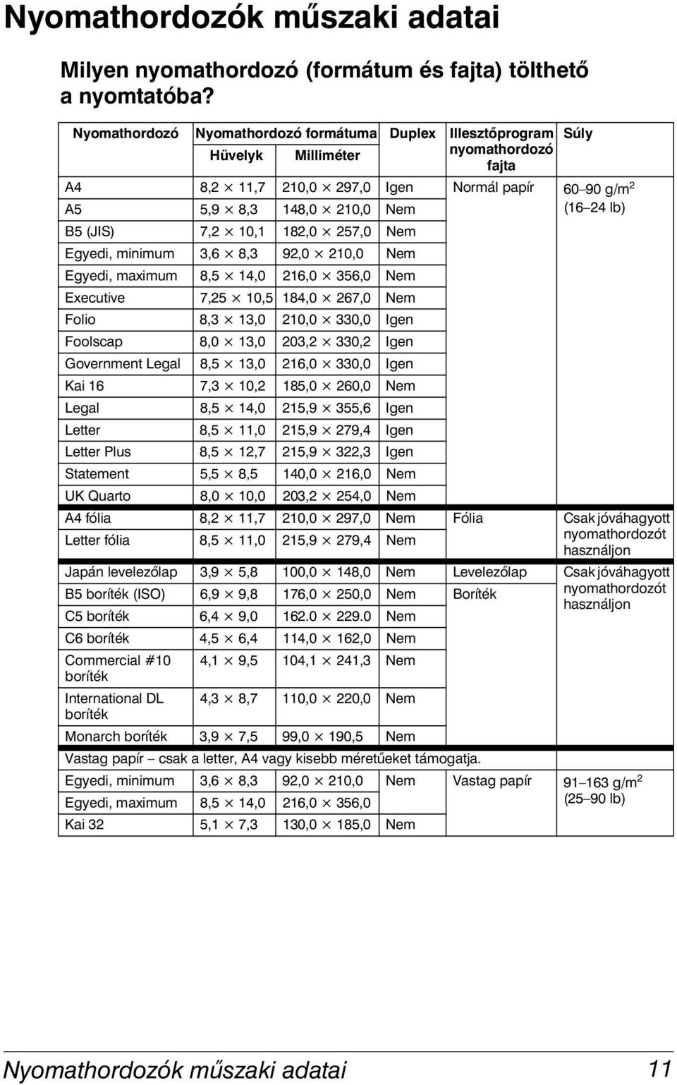 (JIS) 7,2 10,1 182,0 257,0 Nem Egyedi, minimum 3,6 8,3 92,0 210,0 Nem Egyedi, maximum 8,5 14,0 216,0 356,0 Nem Executive 7,25 10,5 184,0 267,0 Nem Folio 8,3 13,0 210,0 330,0 Igen Foolscap 8,0 13,0