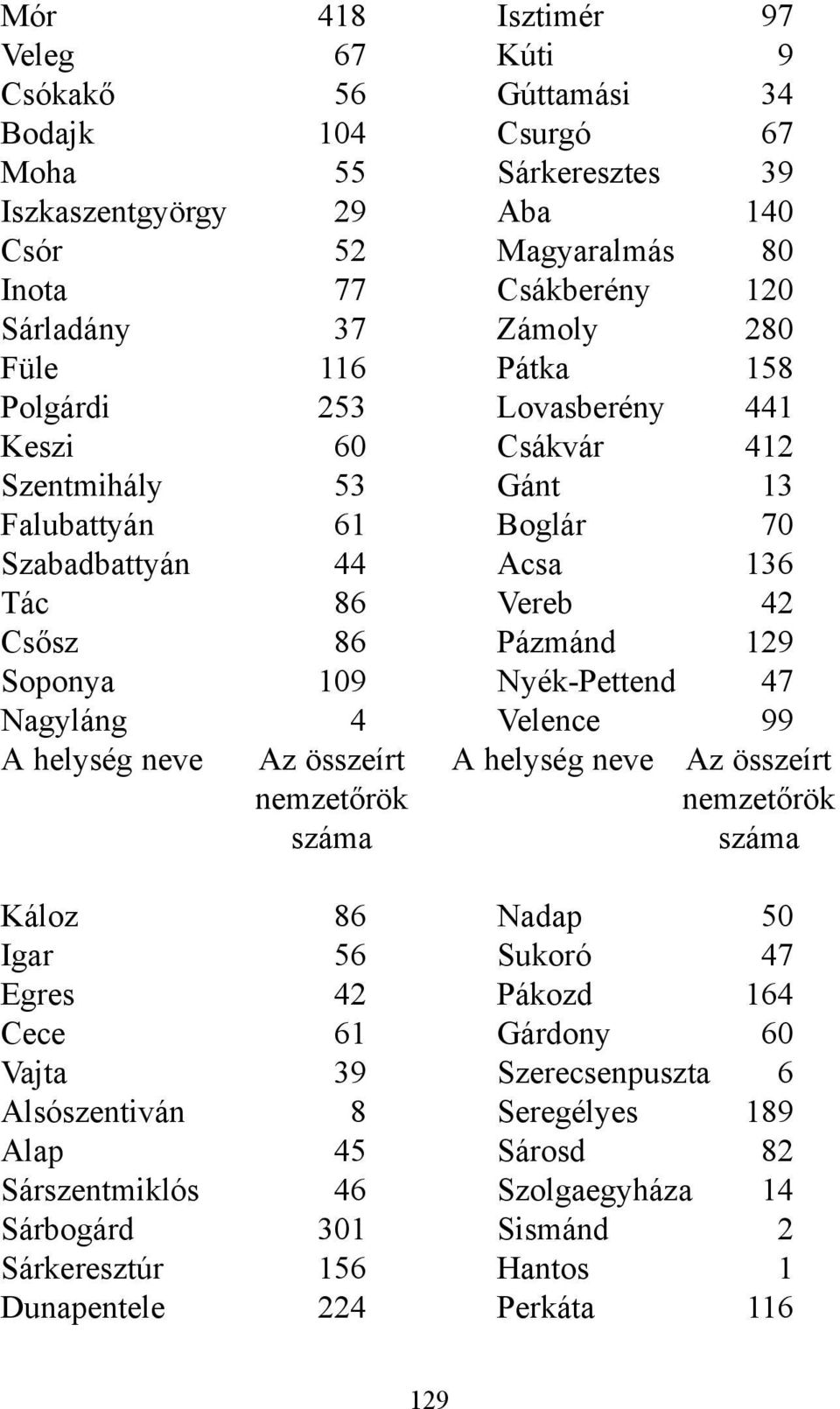 Soponya 109 Nyék-Pettend 47 Nagyláng 4 Velence 99 A helység neve Az összeírt A helység neve Az összeírt nemzetőrök nemzetőrök száma száma Káloz 86 Nadap 50 Igar 56 Sukoró 47 Egres 42 Pákozd 164