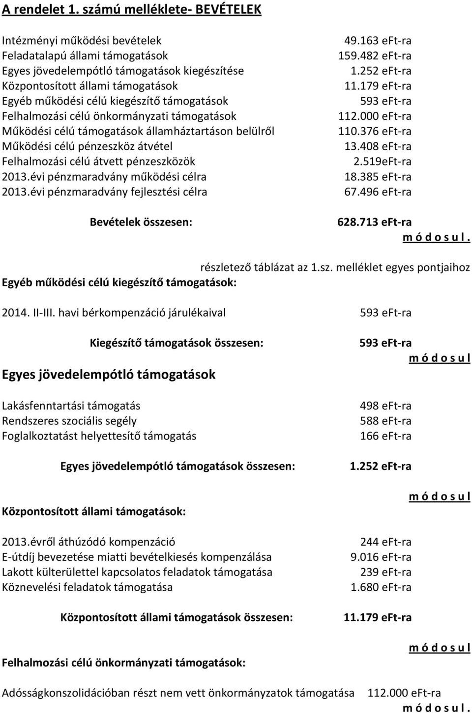 kiegészítő támogatások Felhalmozási célú önkormányzati támogatások Működési célú támogatások államháztartáson belülről Működési célú pénzeszköz átvétel Felhalmozási célú átvett pénzeszközök 2013.