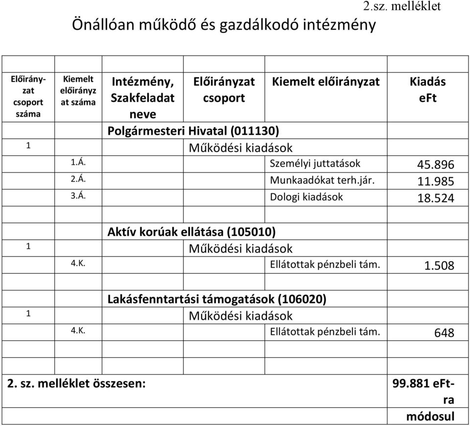 jár. 11.985 3.Á. Dologi kiadások 18.524 Aktív korúak ellátása (105010) 4.K. Ellátottak pénzbeli tám. 1.508 Lakásfenntartási támogatások (106020) 4.