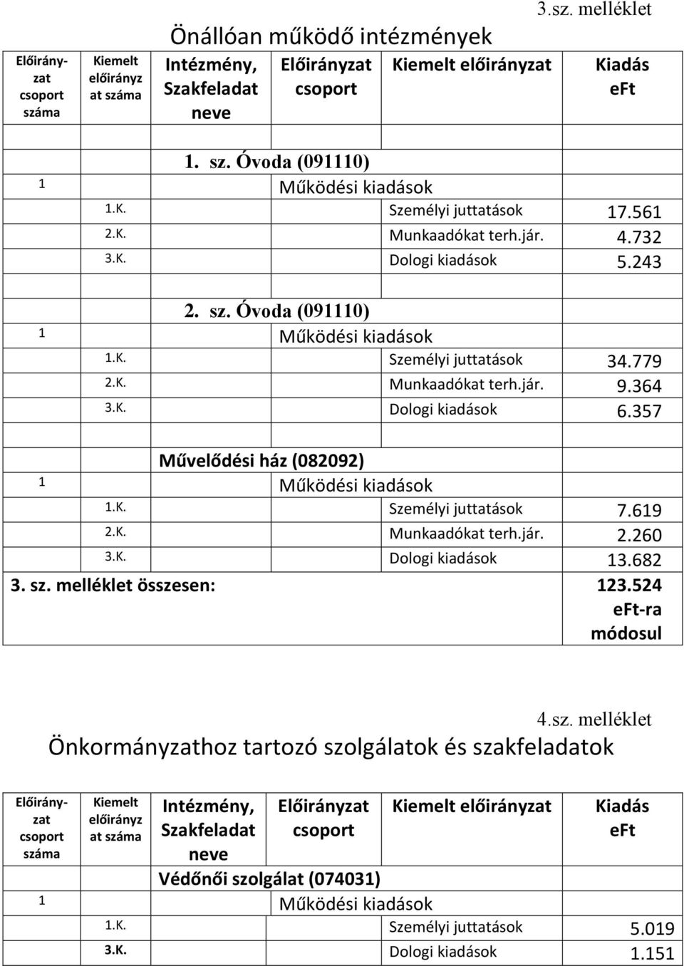 357 Művelődési ház (082092) 1.K. Személyi juttatások 7.619 2.K. Munkaadókat terh.jár. 2.260 3.K. Dologi kiadások 13.682 3. sz.