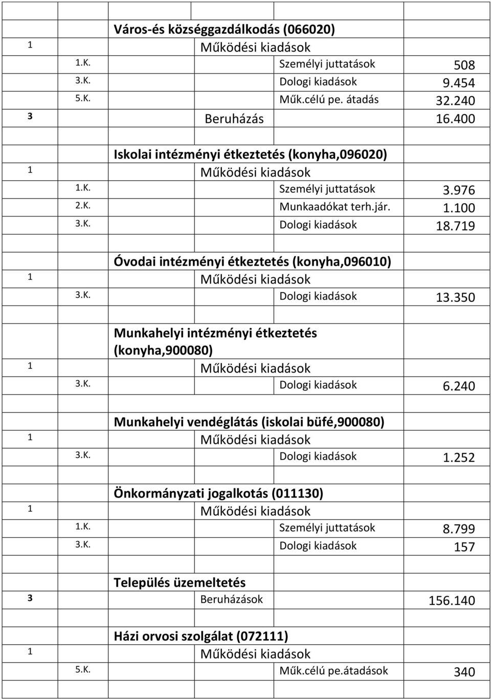 719 Óvodai intézményi étkeztetés (konyha,096010) 3.K. Dologi kiadások 13.350 Munkahelyi intézményi étkeztetés (konyha,900080) 3.K. Dologi kiadások 6.