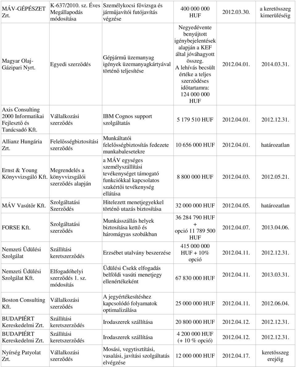 módosítás Személykocsi fővizsga és járműjavítói futójavítás végzése Gépjármű üzemanyag igények üzemanyagkártyával történő teljesítése IBM Cognos support szolgáltatás Munkáltatói felelősségbiztosítás