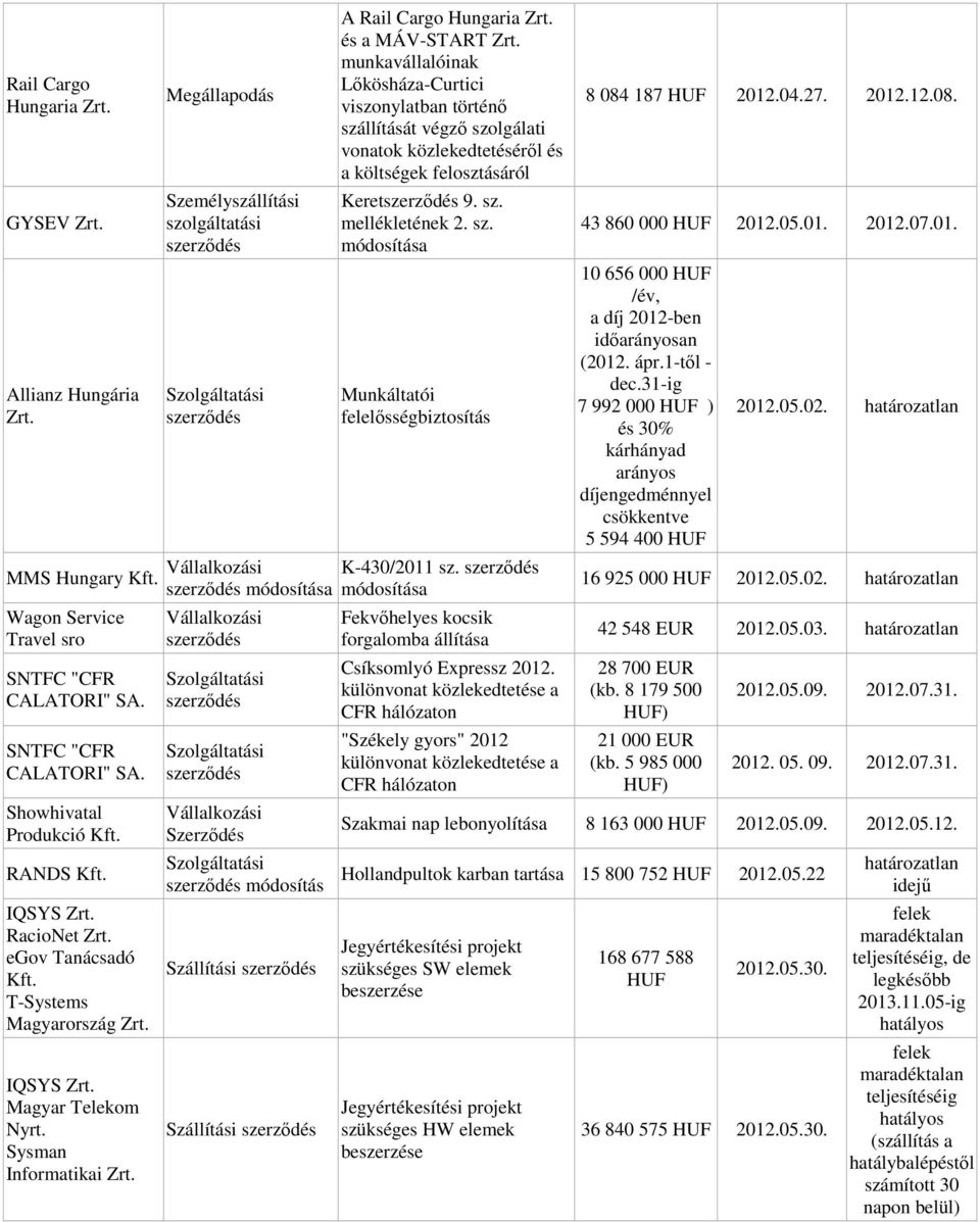 Showhivatal Produkció RANDS IQSYS RacioNet egov Tanácsadó T-Systems Magyarország IQSYS Magyar Telekom Sysman Informatikai módosítás A Rail Cargo Hungaria és a MÁV-START munkavállalóinak