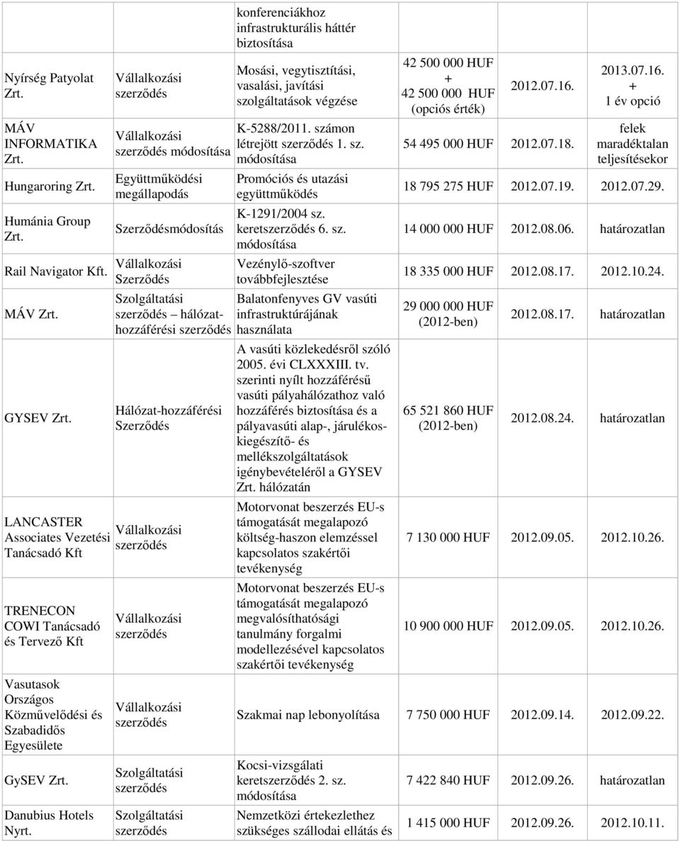 vegytisztítási, vasalási, javítási szolgáltatások végzése K-5288/2011. számon létrejött 1. sz. Promóciós és utazási együttműködés K-1291/2004 sz. keret 6. sz. Vezénylő-szoftver továbbfejlesztése Balatonfenyves GV vasúti infrastruktúrájának használata A vasúti közlekedésről szóló 2005.