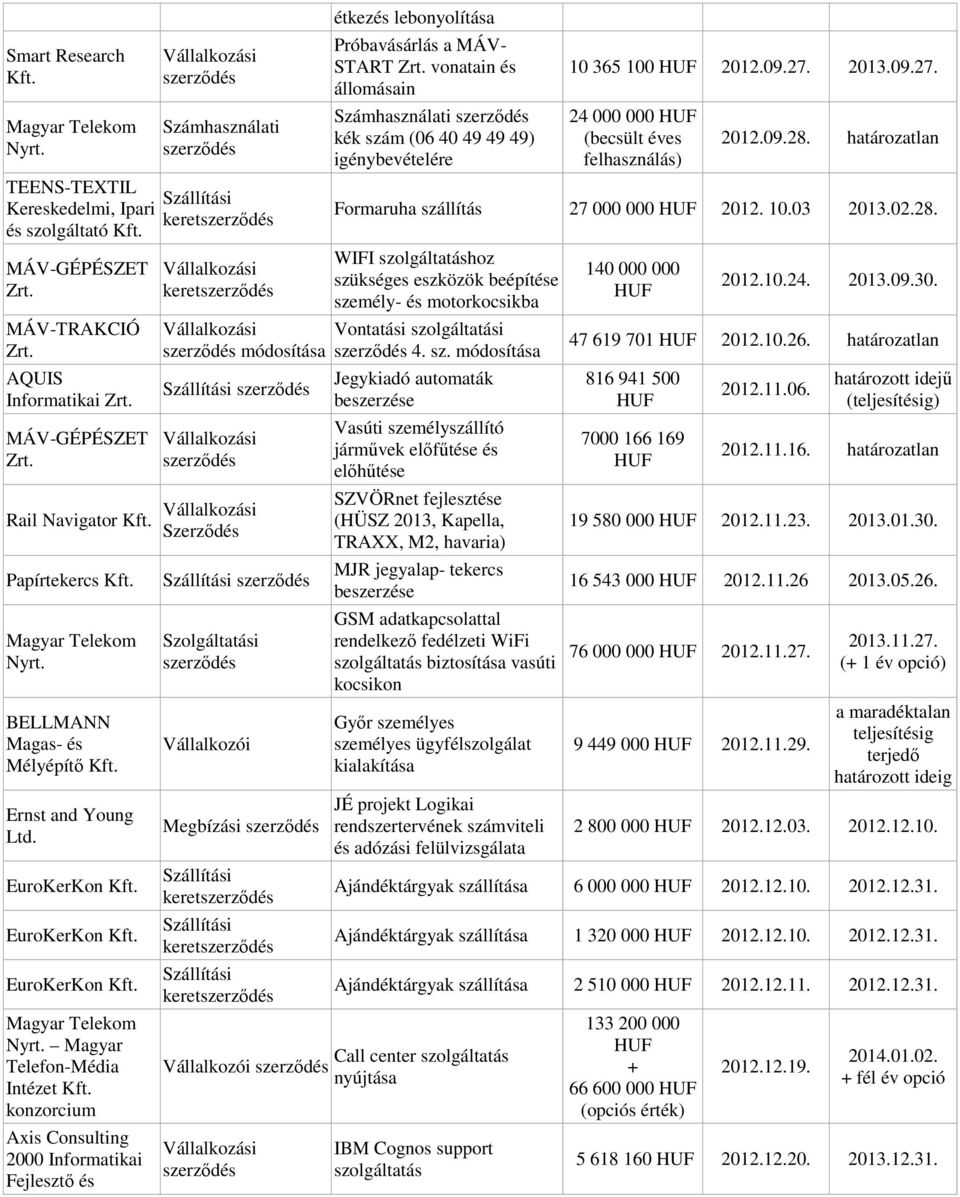 EuroKerKon EuroKerKon EuroKerKon Magyar Telekom Magyar Telefon-Média Intézet konzorcium Axis Consulting 2000 Informatikai Fejlesztő és Vállalkozói Megbízási keret keret keret Vállalkozói étkezés