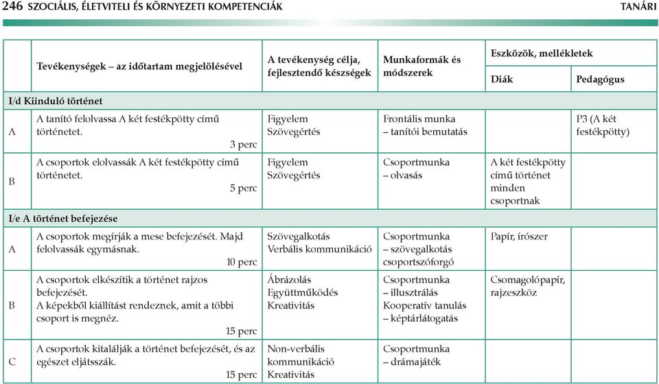 5 perc Figyelem Szövegértés Csoportmunka olvasás két festékpötty című történet minden csoportnak I/e történet befejezése csoportok megírják a mese befejezését. Majd felolvassák egymásnak.