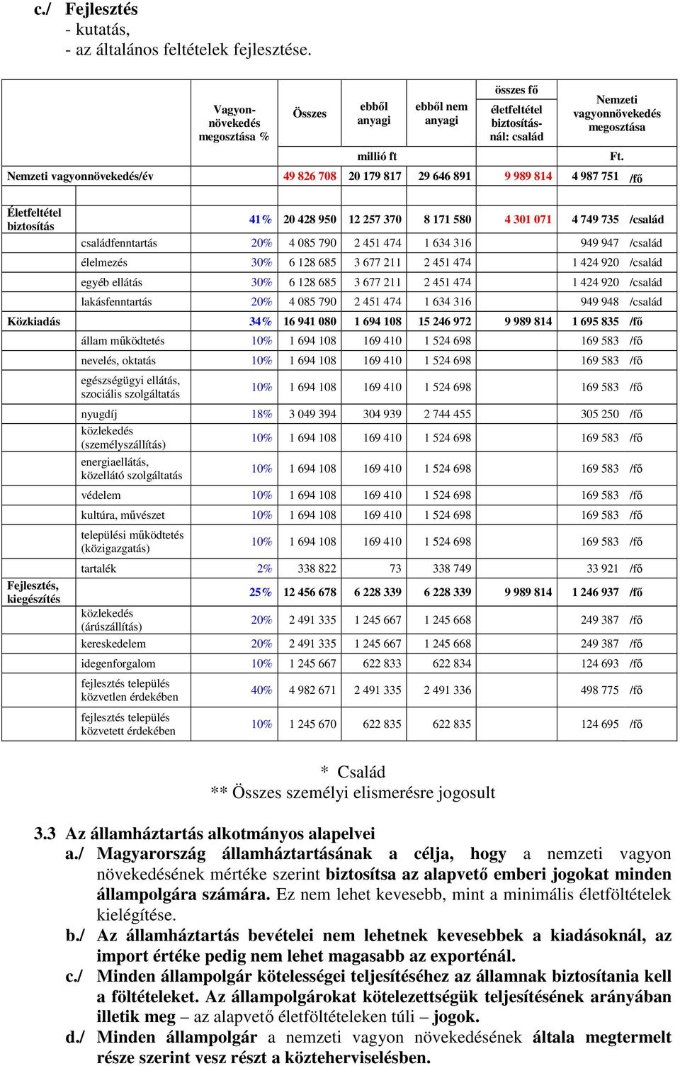 Nemzeti vagyonnövekedés/év 49 826 708 20 179 817 29 646 891 9 989 814 4 987 751 /fő Életfeltétel biztosítás 41% 20 428 950 12 257 370 8 171 580 4 301 071 4 749 735 /család családfenntartás 20% 4 085