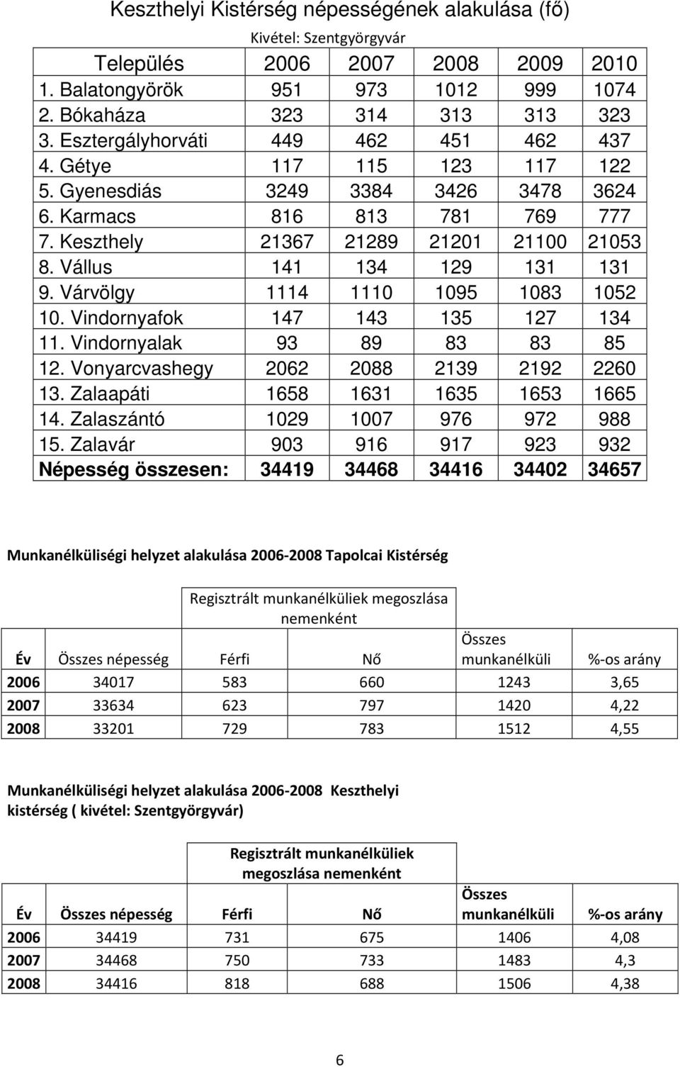 Vállus 141 134 129 131 131 9. Várvölgy 1114 1110 1095 1083 1052 10. Vindornyafok 147 143 135 127 134 11. Vindornyalak 93 89 83 83 85 12. Vonyarcvashegy 2062 2088 2139 2192 2260 13.