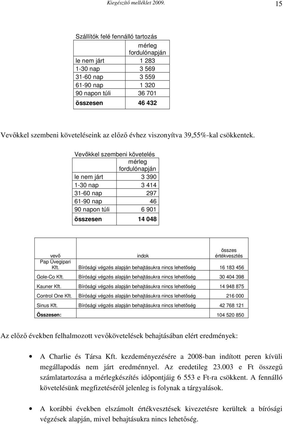 Vevőkkel szembeni követelés mérleg fordulónapján le nem járt 3 390 1-30 nap 3 414 31-60 nap 297 61-90 nap 46 90 napon túli 6 901 összesen 14 048 vevő indok összes értékvesztés Pap Üvegipari Kft.