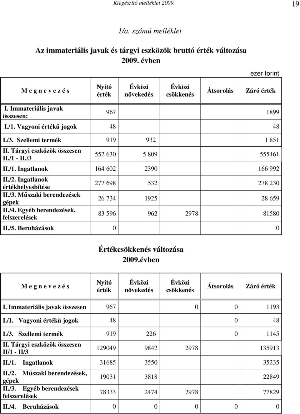 Szellemi termék 919 932 1 851 II. Tárgyi eszközök összesen II./1 - II./3 552 630 5 809 555461 II./1. Ingatlanok 164 602 2390 166 992 II./2. Ingatlanok értékhelyesbítése II./3. Műszaki berendezések gépek II.